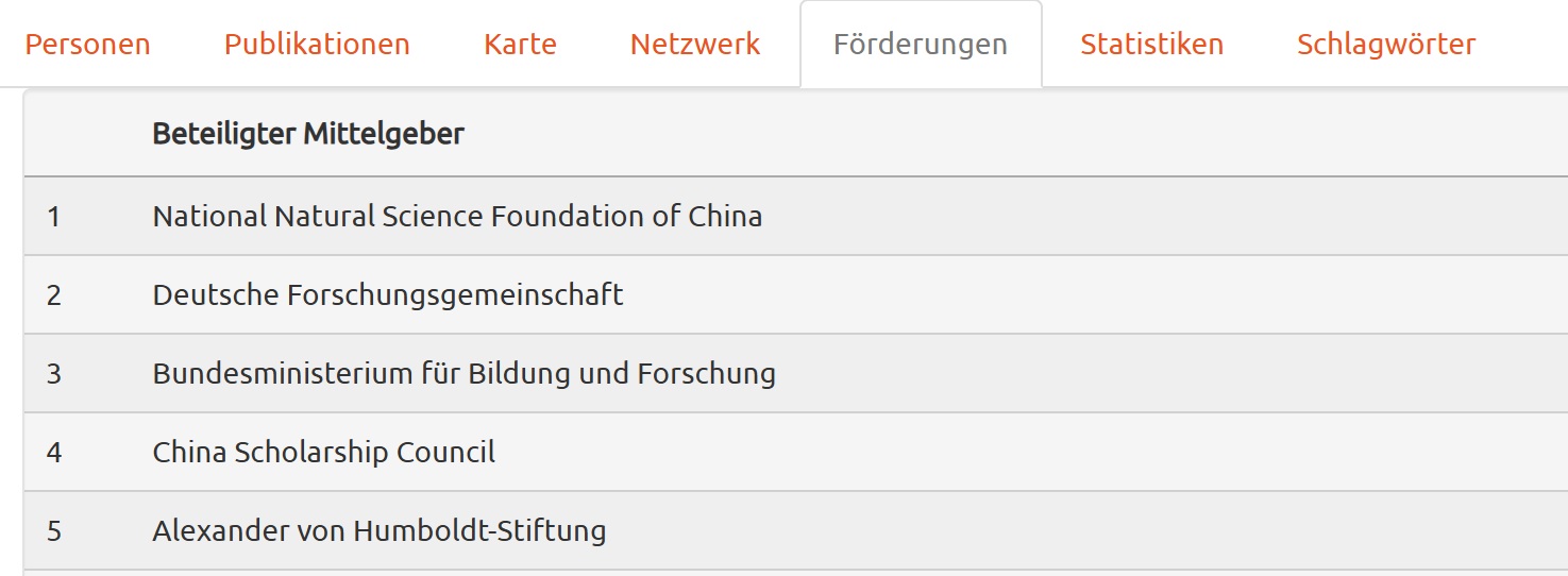Screenshot des Reiters „Förderungen“
